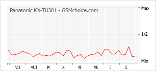 Populariteit van de telefoon: diagram Panasonic KX-TU301