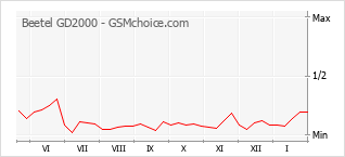 Popularity chart of Beetel GD2000