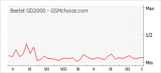 Gráfico de los cambios de popularidad Beetel GD2000
