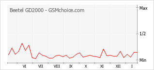 Le graphique de popularité de Beetel GD2000