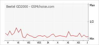 Диаграмма изменений популярности телефона Beetel GD2000