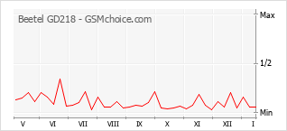 Diagramm der Poplularitätveränderungen von Beetel GD218