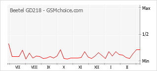 Popularity chart of Beetel GD218