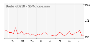 Gráfico de los cambios de popularidad Beetel GD218