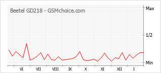 Populariteit van de telefoon: diagram Beetel GD218