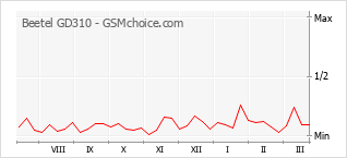 Popularity chart of Beetel GD310