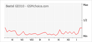 Gráfico de los cambios de popularidad Beetel GD310