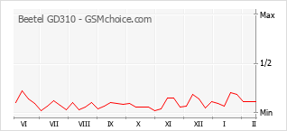 Диаграмма изменений популярности телефона Beetel GD310