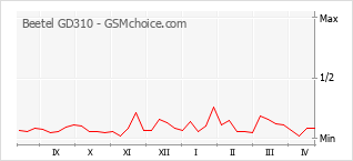 手机声望改变图表 Beetel GD310