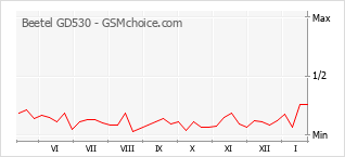 Diagramm der Poplularitätveränderungen von Beetel GD530