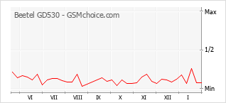 Gráfico de los cambios de popularidad Beetel GD530