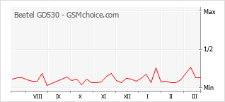 Le graphique de popularité de Beetel GD530