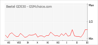 Grafico di modifiche della popolarità del telefono cellulare Beetel GD530