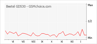 Populariteit van de telefoon: diagram Beetel GD530