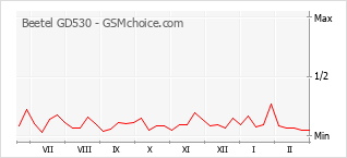Диаграмма изменений популярности телефона Beetel GD530