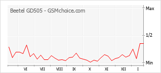 Diagramm der Poplularitätveränderungen von Beetel GD505