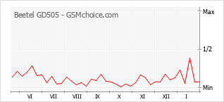 Gráfico de los cambios de popularidad Beetel GD505