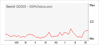 Le graphique de popularité de Beetel GD505
