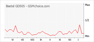 Populariteit van de telefoon: diagram Beetel GD505