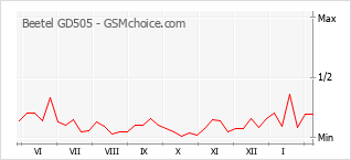 Traçar mudanças de populariedade do telemóvel Beetel GD505