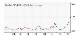 Popularity chart of Beetel GD440