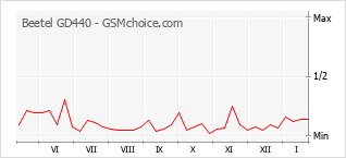 Gráfico de los cambios de popularidad Beetel GD440