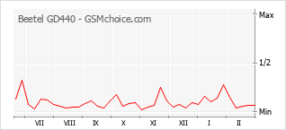 Le graphique de popularité de Beetel GD440