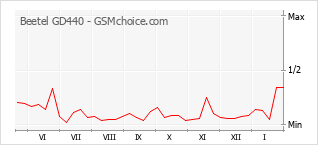 Traçar mudanças de populariedade do telemóvel Beetel GD440