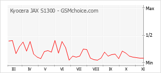 Popularity chart of Kyocera JAX S1300