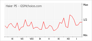 Populariteit van de telefoon: diagram Haier P5