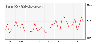 Диаграмма изменений популярности телефона Haier P5