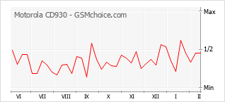 Diagramm der Poplularitätveränderungen von Motorola CD930