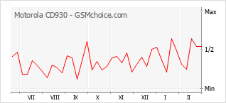 Grafico di modifiche della popolarità del telefono cellulare Motorola CD930