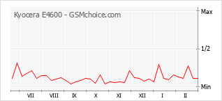 Diagramm der Poplularitätveränderungen von Kyocera E4600