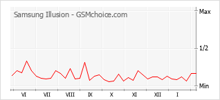 Diagramm der Poplularitätveränderungen von Samsung Illusion