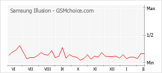 Grafico di modifiche della popolarità del telefono cellulare Samsung Illusion
