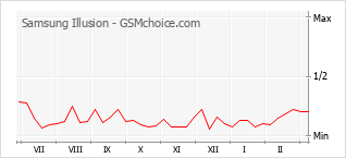 Traçar mudanças de populariedade do telemóvel Samsung Illusion