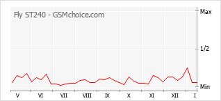 Popularity chart of Fly ST240