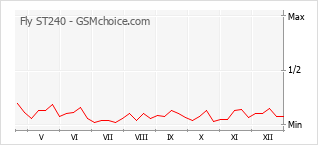 Grafico di modifiche della popolarità del telefono cellulare Fly ST240