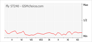 Populariteit van de telefoon: diagram Fly ST240