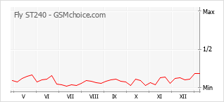 手机声望改变图表 Fly ST240