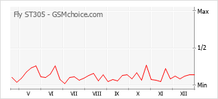 Gráfico de los cambios de popularidad Fly ST305