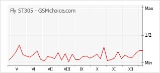 Le graphique de popularité de Fly ST305