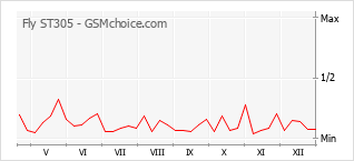 Grafico di modifiche della popolarità del telefono cellulare Fly ST305