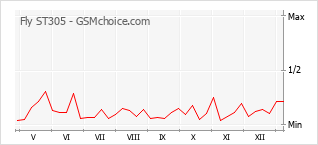 Диаграмма изменений популярности телефона Fly ST305