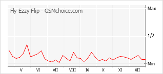 Gráfico de los cambios de popularidad Fly Ezzy Flip