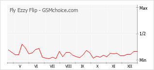 Le graphique de popularité de Fly Ezzy Flip