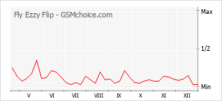 Grafico di modifiche della popolarità del telefono cellulare Fly Ezzy Flip