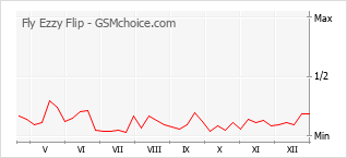 Диаграмма изменений популярности телефона Fly Ezzy Flip