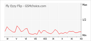 手機聲望改變圖表 Fly Ezzy Flip